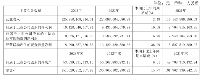 34家乳企公布2023年财报,谁最盈利?