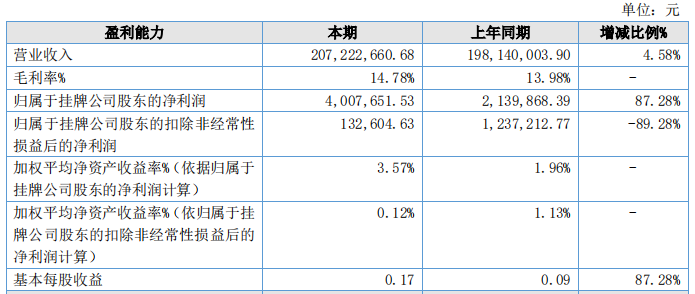 34家乳企公布2023年财报,谁最盈利?
