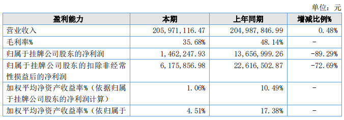 34家乳企公布2023年财报,谁最盈利?