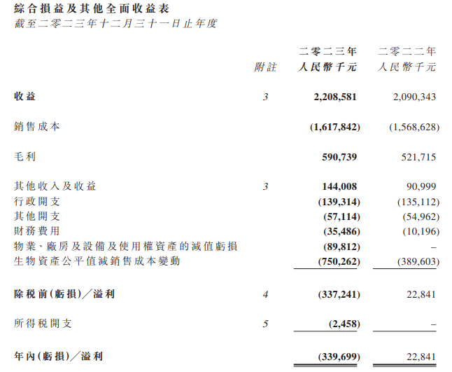 34家乳企公布2023年财报,谁最盈利?