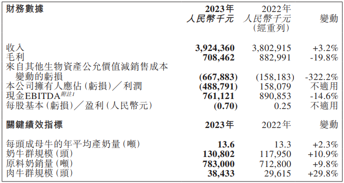 34家乳企公布2023年财报,谁最盈利?