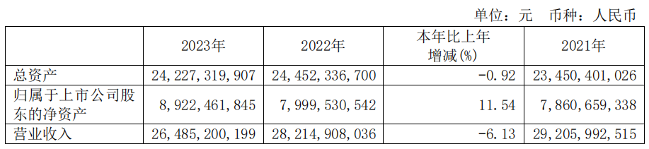 34家乳企公布2023年财报,谁最盈利?