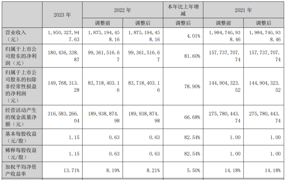 34家乳企公布2023年财报,谁最盈利?