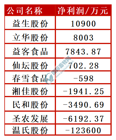 最高盈利1.09亿元,圣农、温氏、凤祥、益生、益客、民和等公布2024年一季度业绩