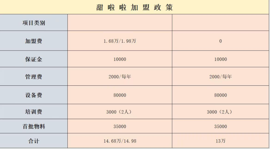 悄悄疯狂的甜啦啦：24天签约713家加盟商，试图“复制”蜜雪冰城