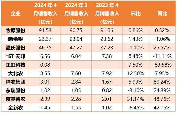 九大猪企4月销售数据公布!新政落地!