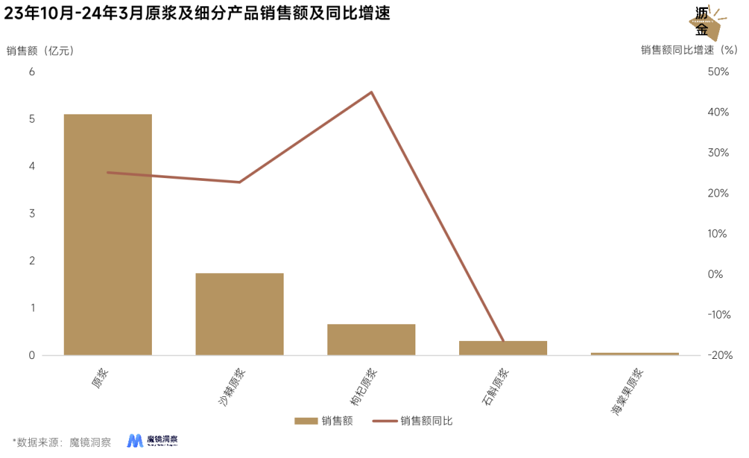 药食同源，拯救了多少生意？