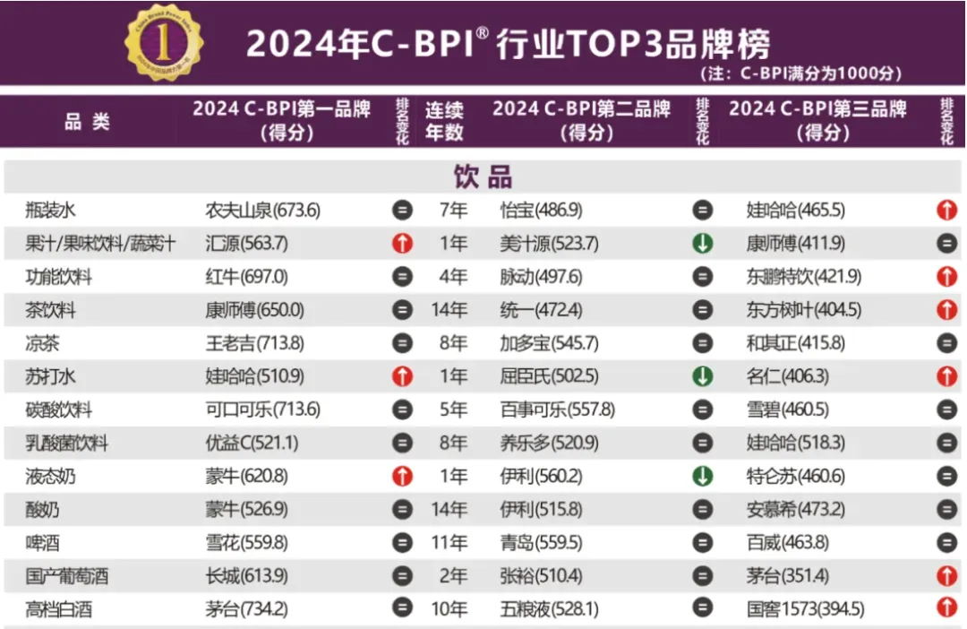 2024年中国品牌力指数发布,瓶装水品牌排行榜!