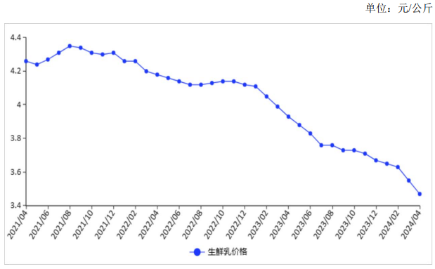 生鲜乳产量、收购价,鲜奶、奶粉零售价……将有哪些变化?农业农村部发布乳制品供需形势分析!