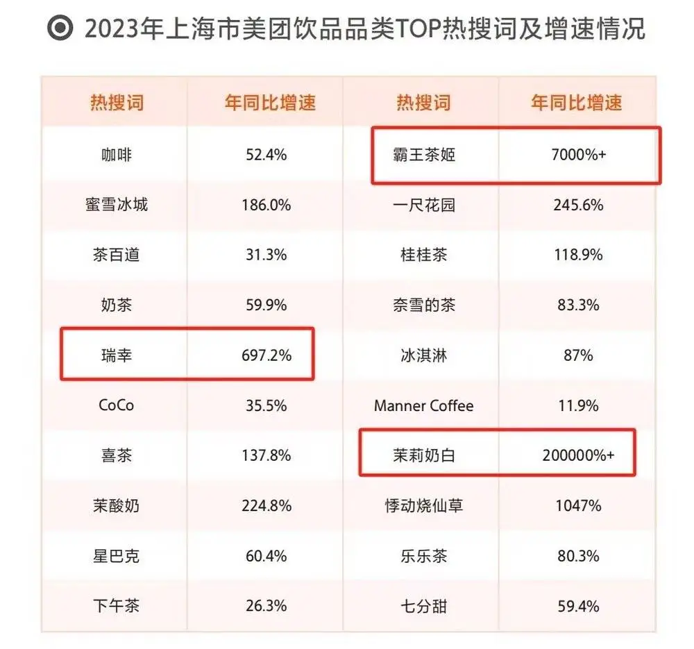 霸王茶姬,猛踩油门