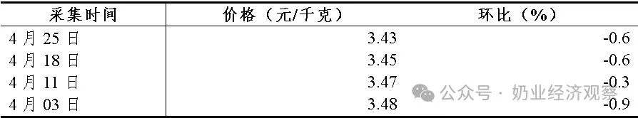 生鲜乳月度均价跌幅继续扩大!