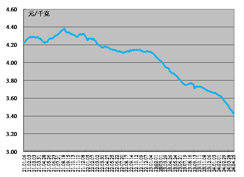 生鲜乳月度均价跌幅继续扩大!