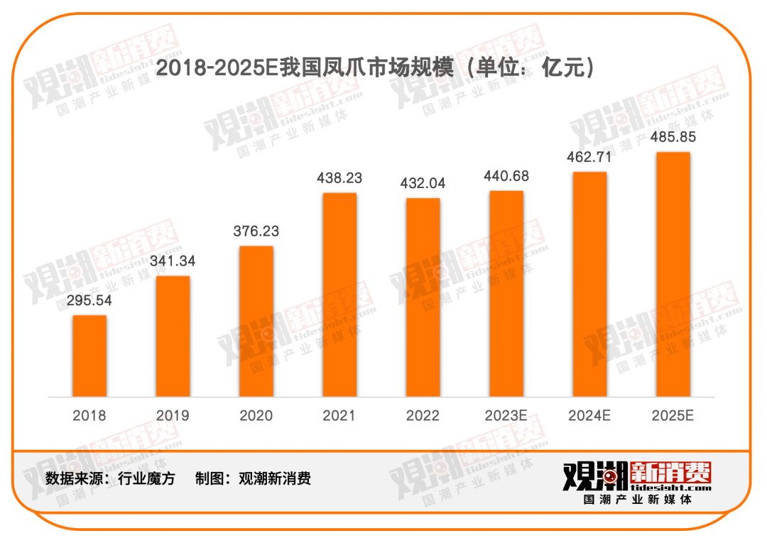 消费刺客｜从“平民美食”到“天价佳肴”，谁拿走了我的“鸡爪自由”？