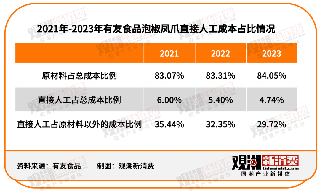 消费刺客｜从“平民美食”到“天价佳肴”，谁拿走了我的“鸡爪自由”？