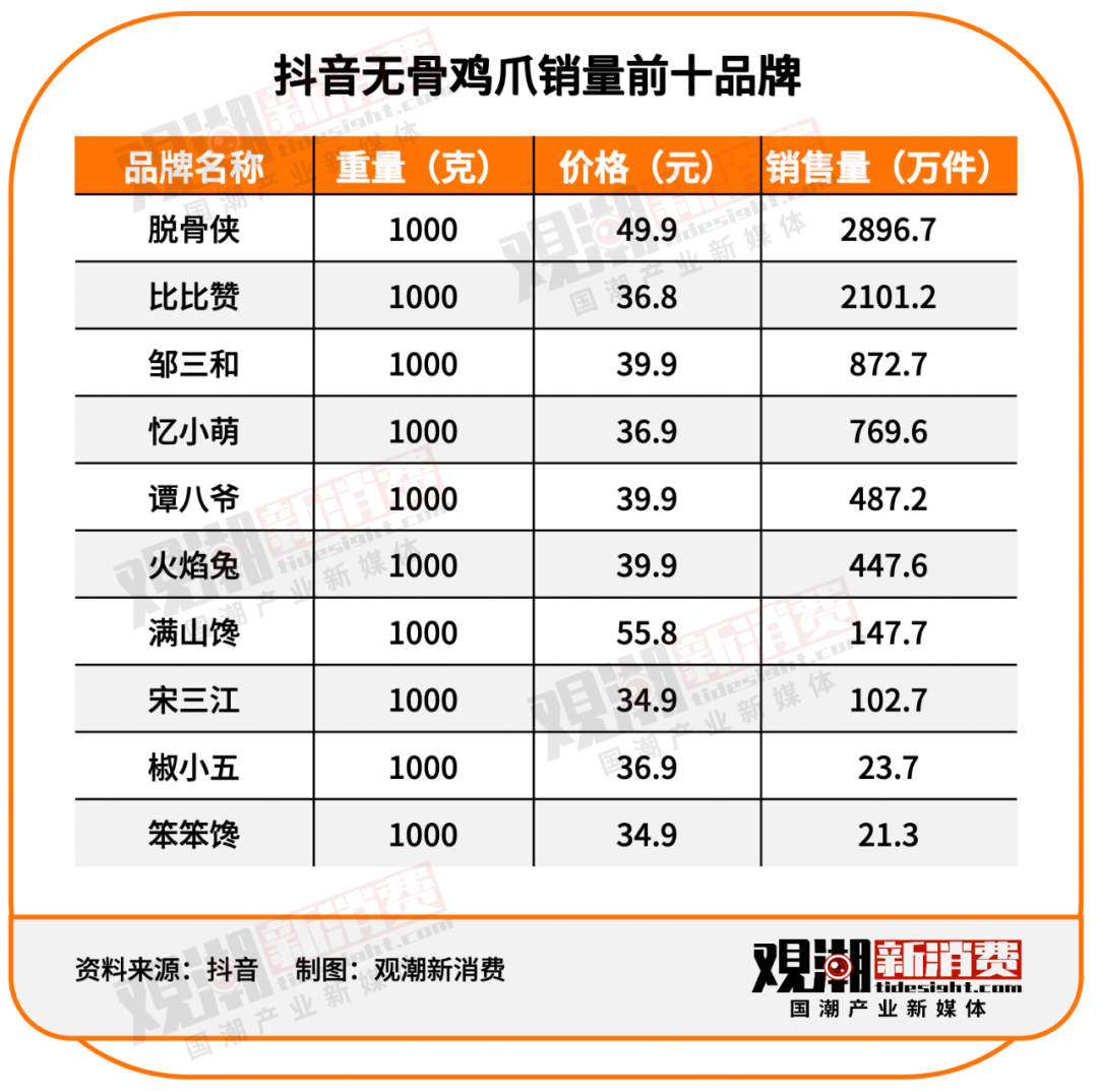 消费刺客｜从“平民美食”到“天价佳肴”，谁拿走了我的“鸡爪自由”？