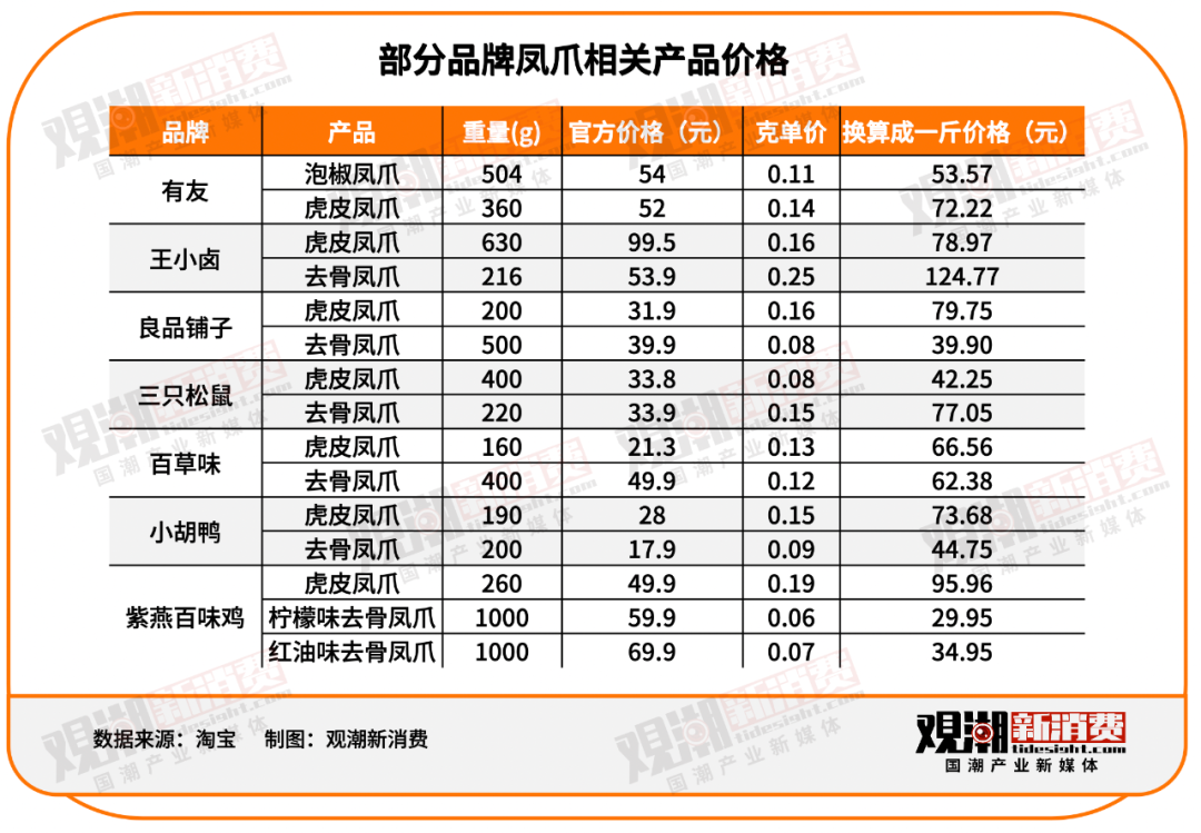 消费刺客｜从“平民美食”到“天价佳肴”，谁拿走了我的“鸡爪自由”？