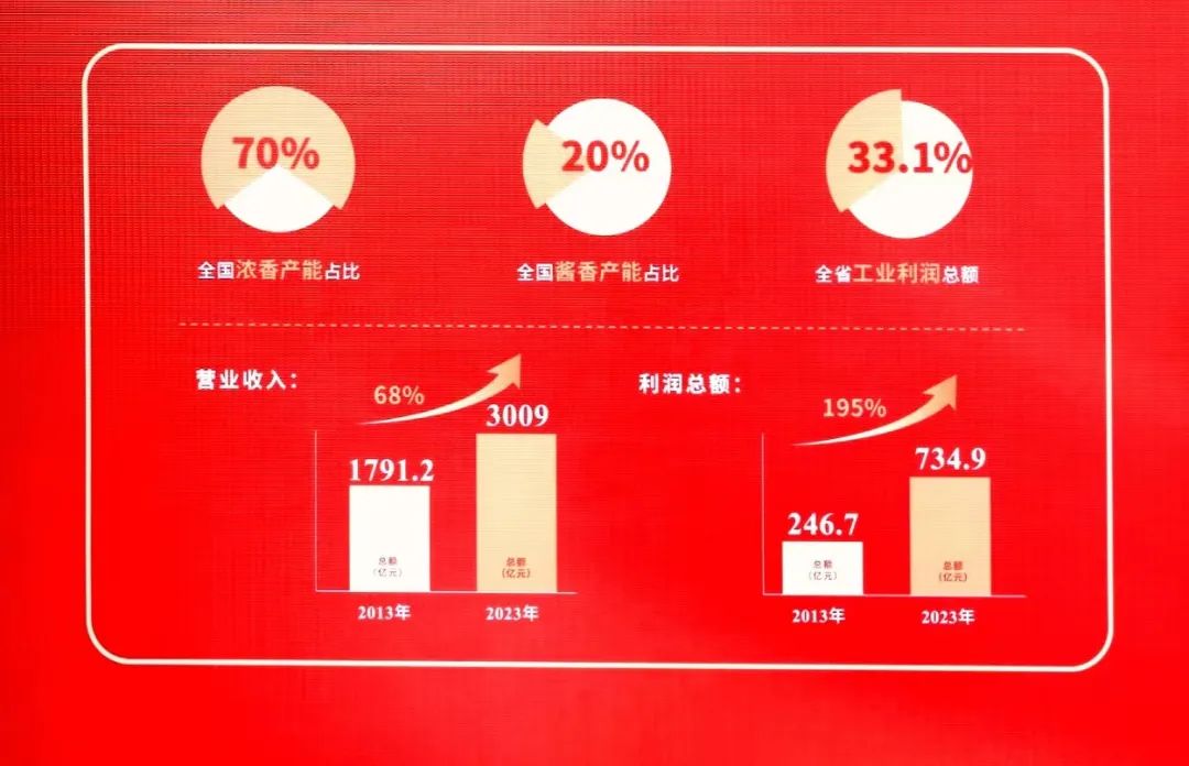 川酒、黔酒“两强竞发”,下一程更具确定性