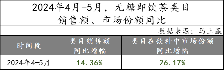 2024初夏,无糖茶上演“三国杀”
