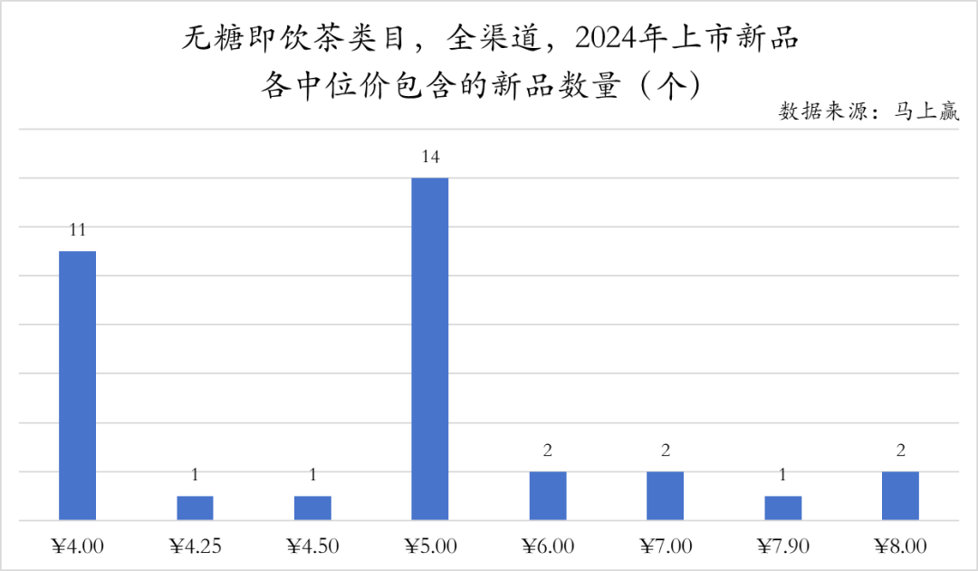 2024初夏,无糖茶上演“三国杀”