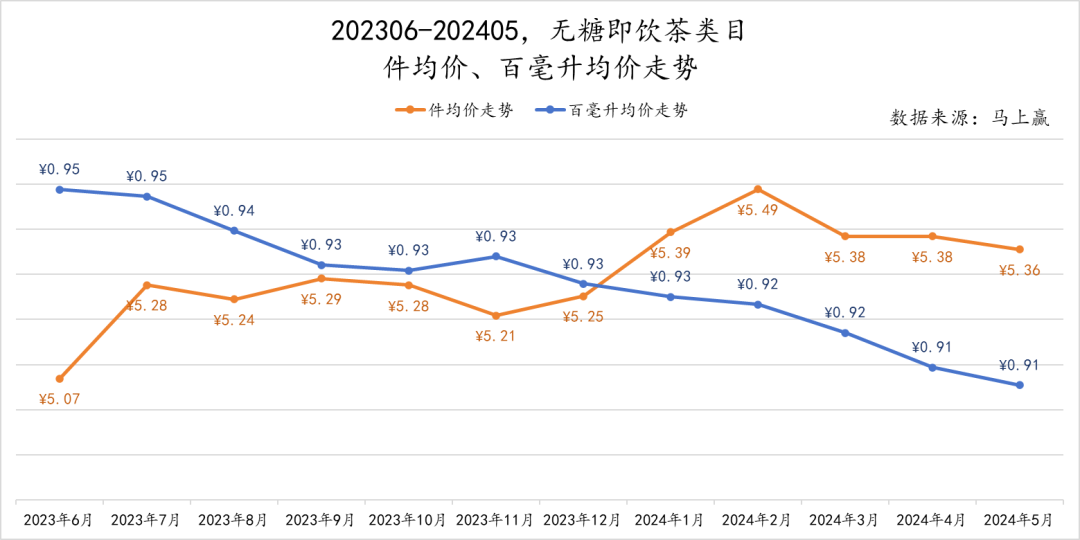 2024初夏,无糖茶上演“三国杀”