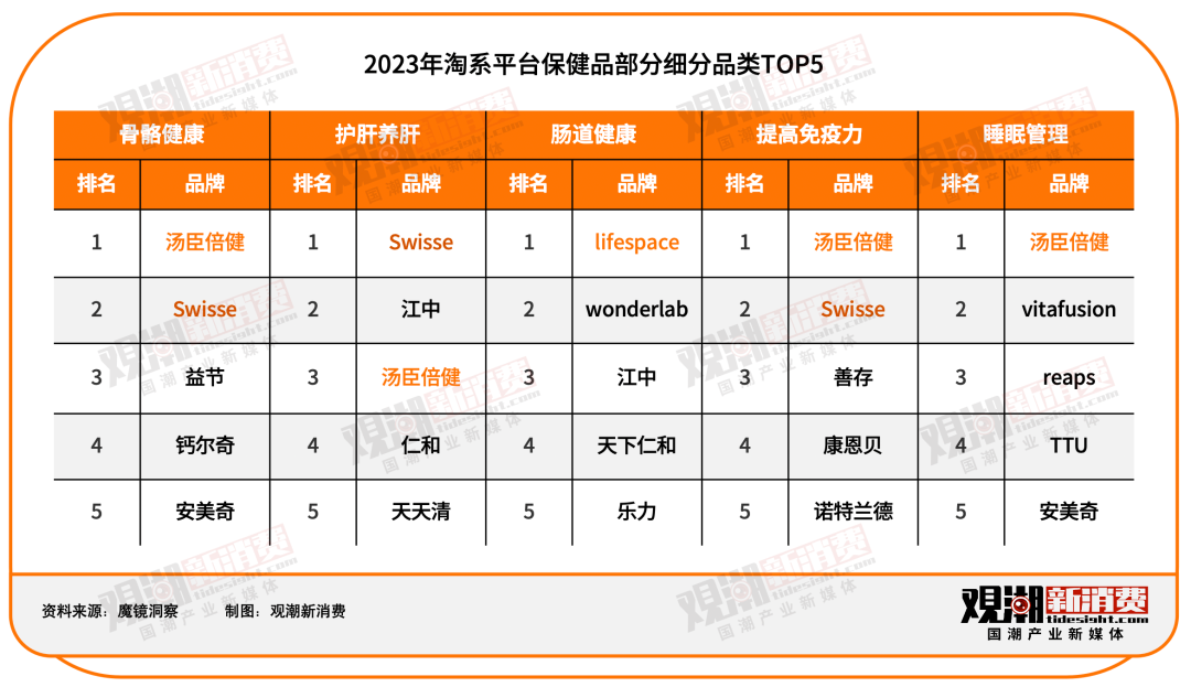 汤臣倍健 VS Swisse：谁是年轻人的「续命药」？