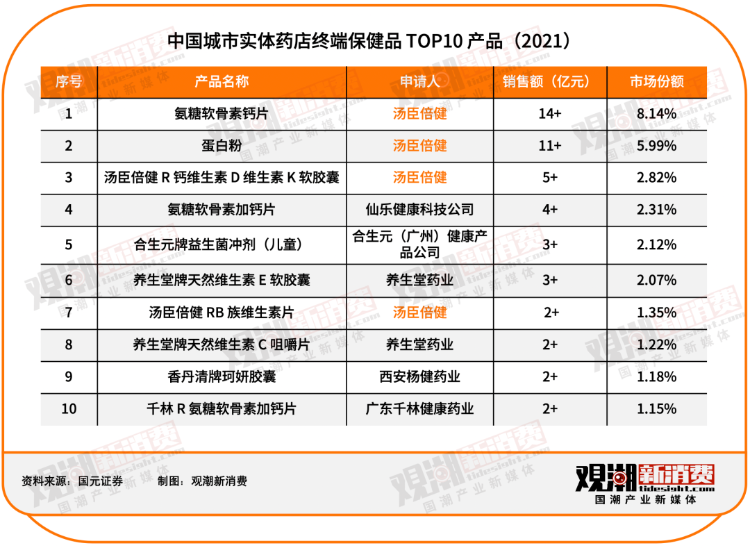 汤臣倍健 VS Swisse：谁是年轻人的「续命药」？