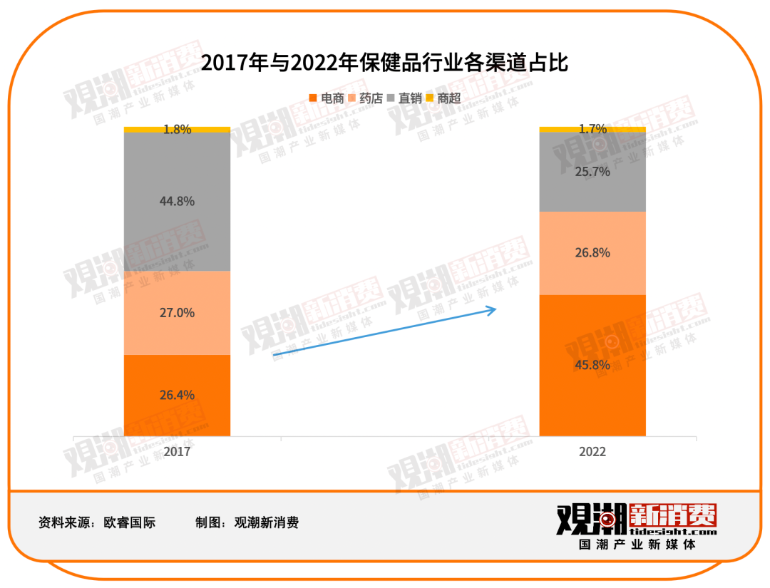 汤臣倍健 VS Swisse：谁是年轻人的「续命药」？