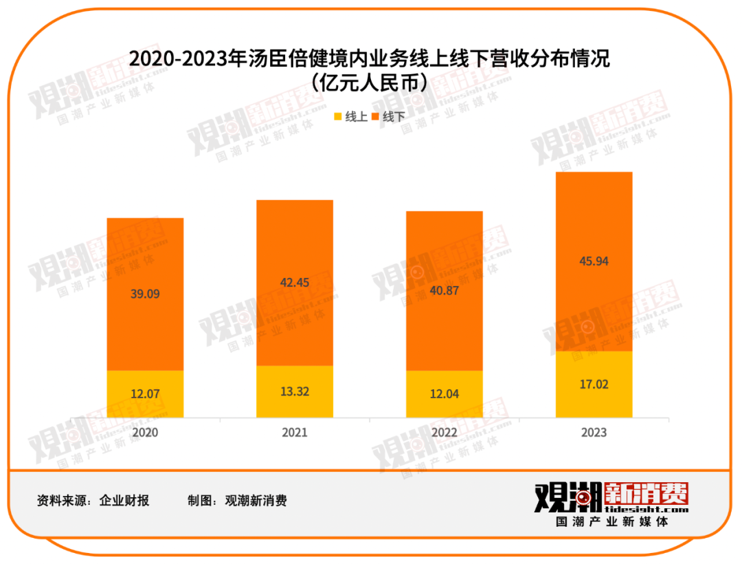 汤臣倍健 VS Swisse：谁是年轻人的「续命药」？
