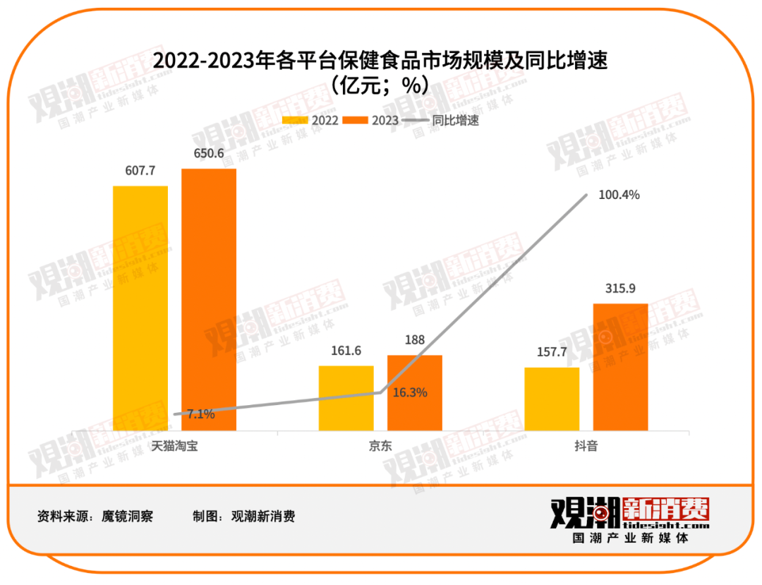 汤臣倍健 VS Swisse：谁是年轻人的「续命药」？