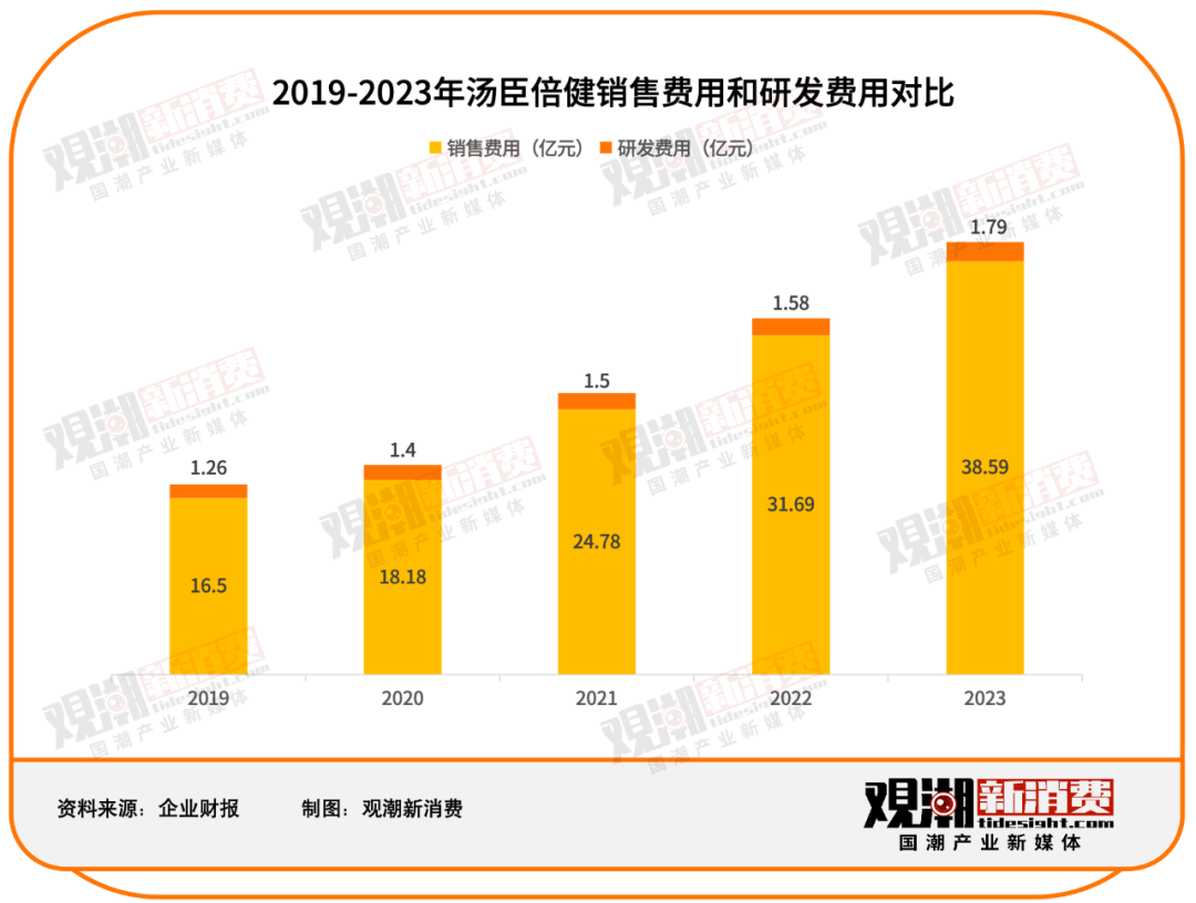 汤臣倍健 VS Swisse：谁是年轻人的「续命药」？