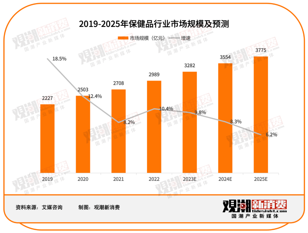汤臣倍健 VS Swisse：谁是年轻人的「续命药」？