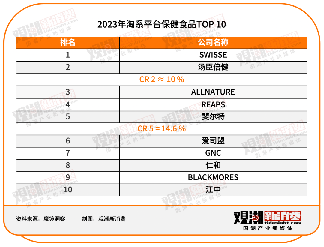 汤臣倍健 VS Swisse：谁是年轻人的「续命药」？