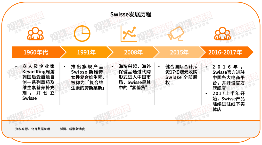 汤臣倍健 VS Swisse：谁是年轻人的「续命药」？