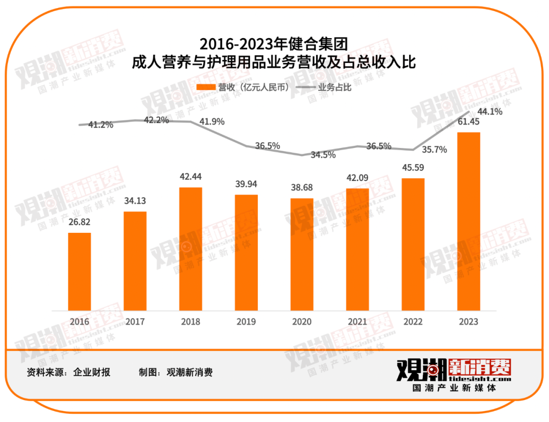 汤臣倍健 VS Swisse：谁是年轻人的「续命药」？