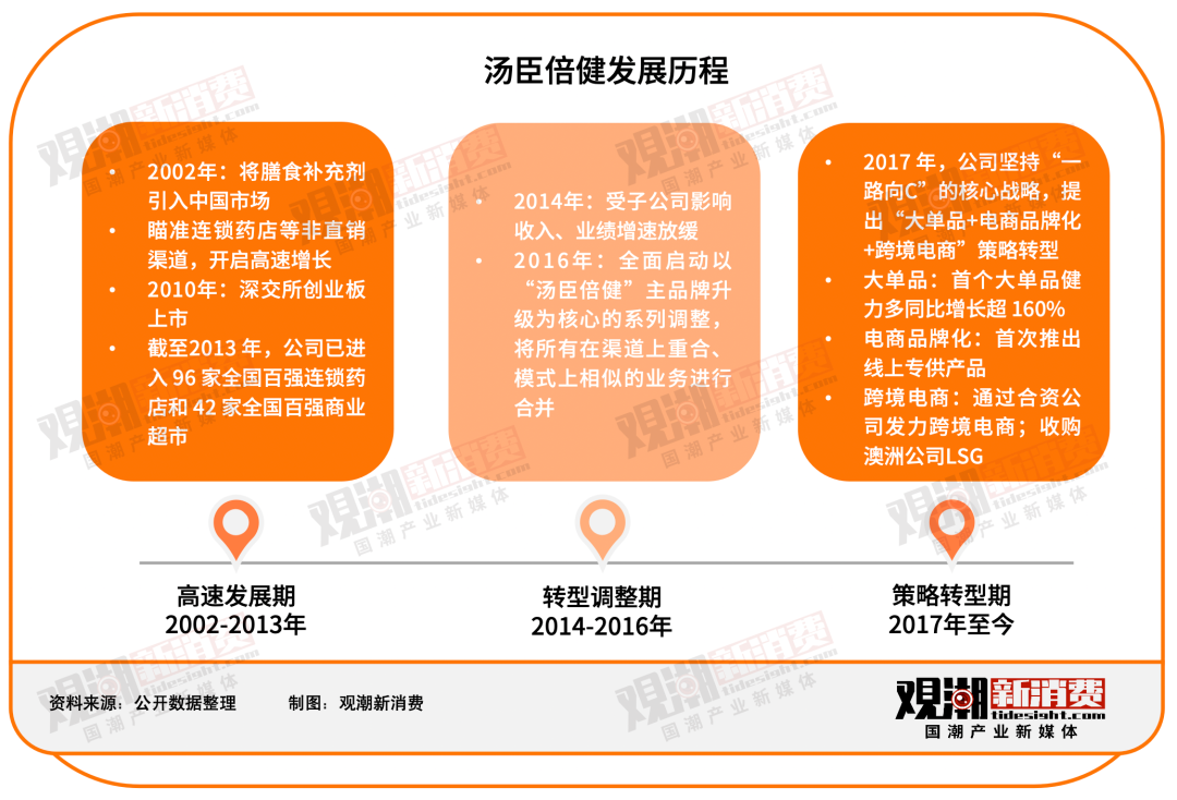 汤臣倍健 VS Swisse：谁是年轻人的「续命药」？