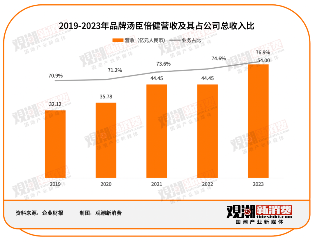 汤臣倍健 VS Swisse：谁是年轻人的「续命药」？