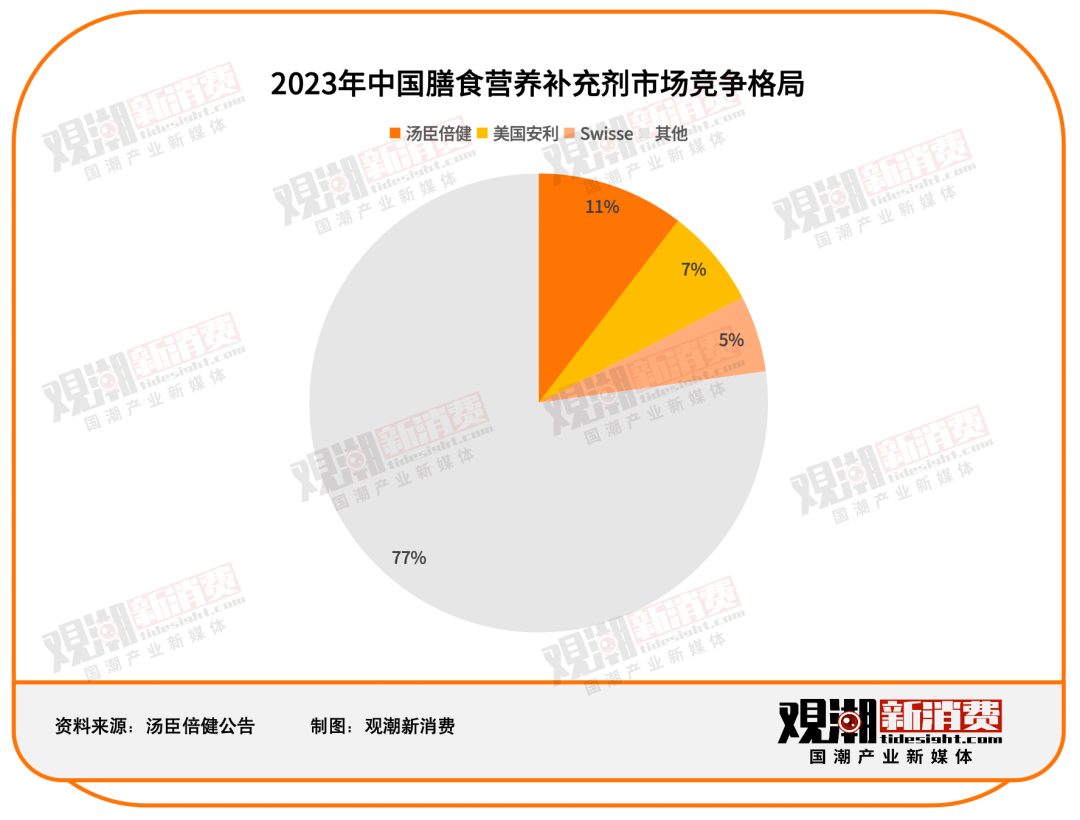 汤臣倍健 VS Swisse：谁是年轻人的「续命药」？