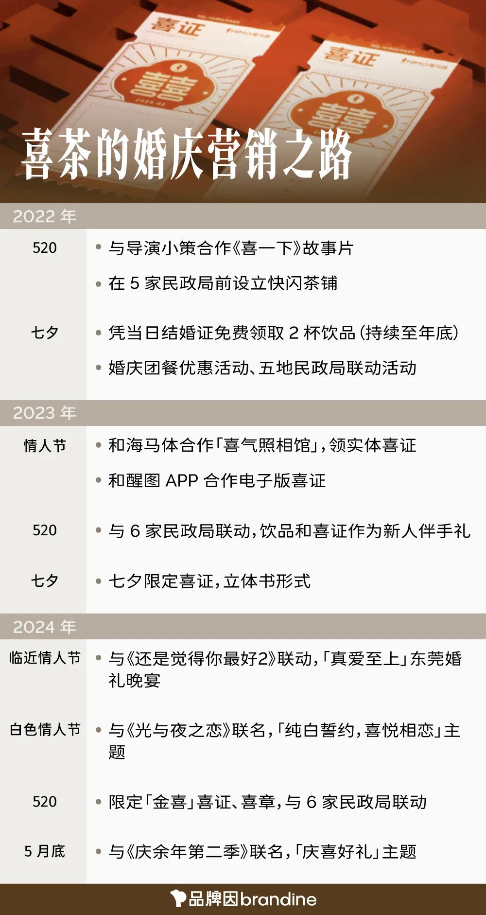 喜茶，新一代 CP 粉头子？