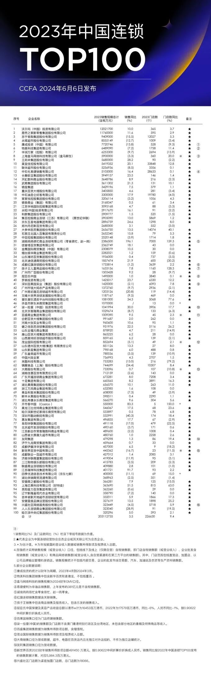 2023中国连锁100强名单、数据全披露!