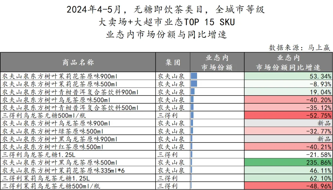 无糖茶加速“替水” 布局，900ml大瓶装今夏势头强劲！