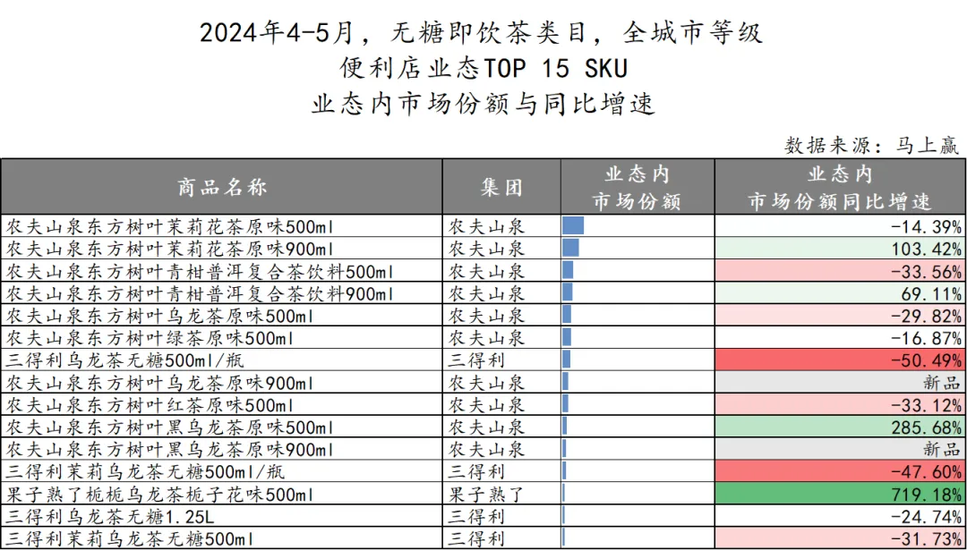 无糖茶加速“替水” 布局，900ml大瓶装今夏势头强劲！