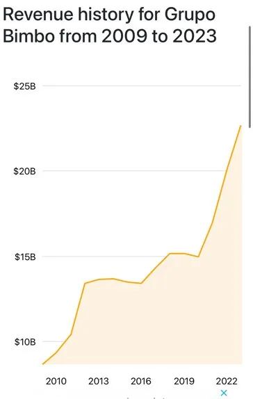 在30多个国家设立300多万个销售网点，宾堡如何成为世界面包龙头？