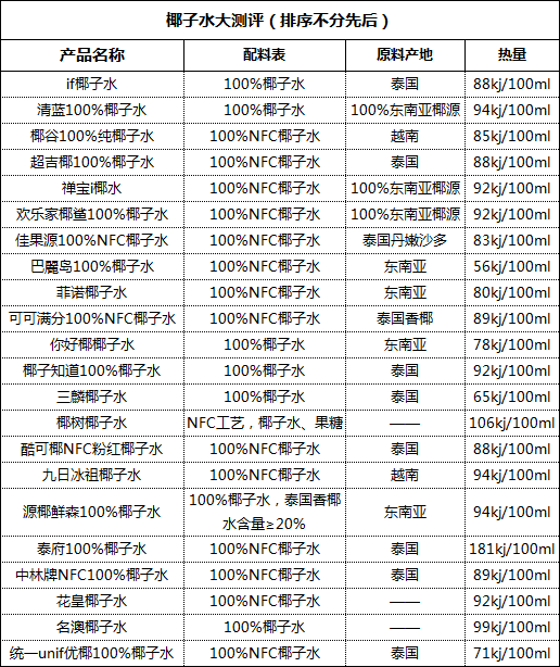 椰子水测评 | 22款市面大热产品,谁是趋势之选、动销之星?
