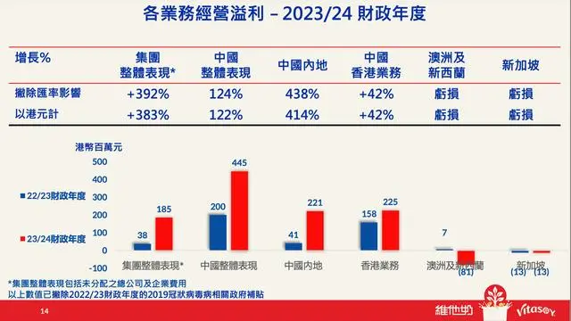 维他奶最新年报出炉!