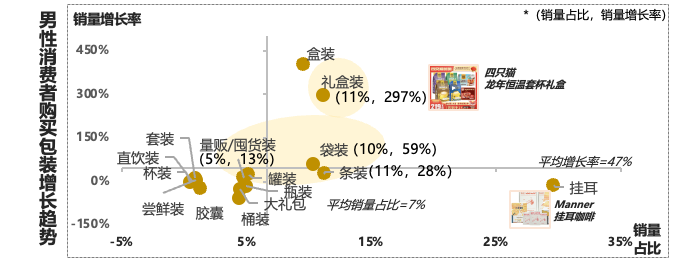抖音电商咖啡增速79%，到底谁在买？