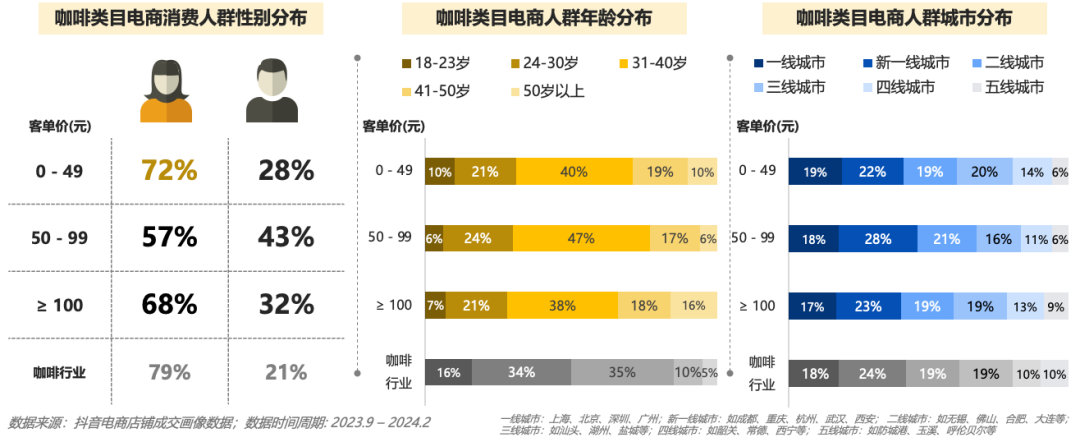 抖音电商咖啡增速79%，到底谁在买？