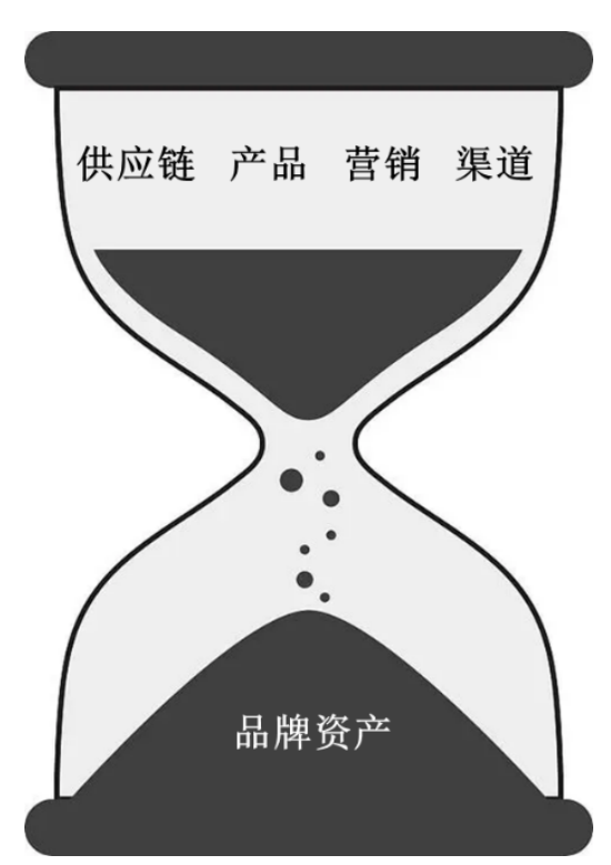 快消行业正在出现“逆品牌化”的趋势