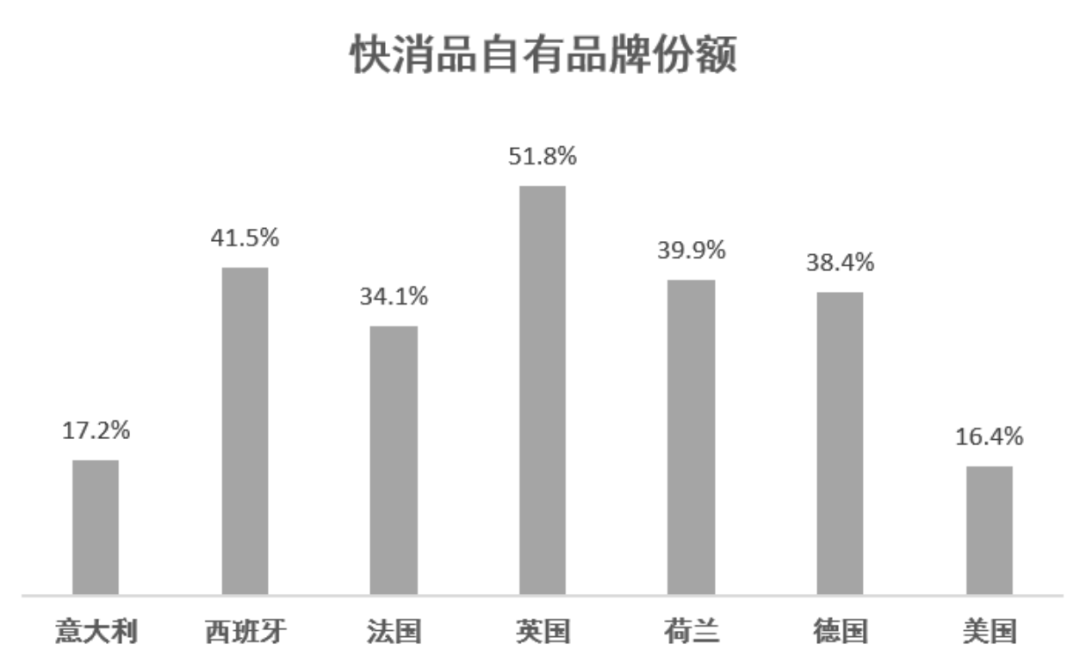 快消行业正在出现“逆品牌化”的趋势