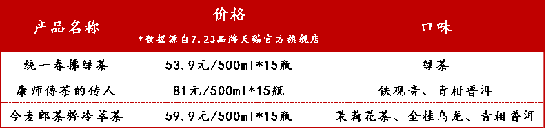 康统今暗战无糖茶