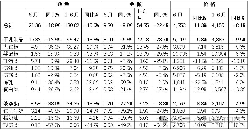 婴配粉、牛奶、酸奶…上半年，乳制品进出口量增大盘点！